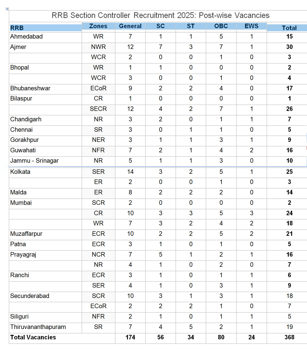Recruitment of RRB Section Controller 2025 368 vacant posts