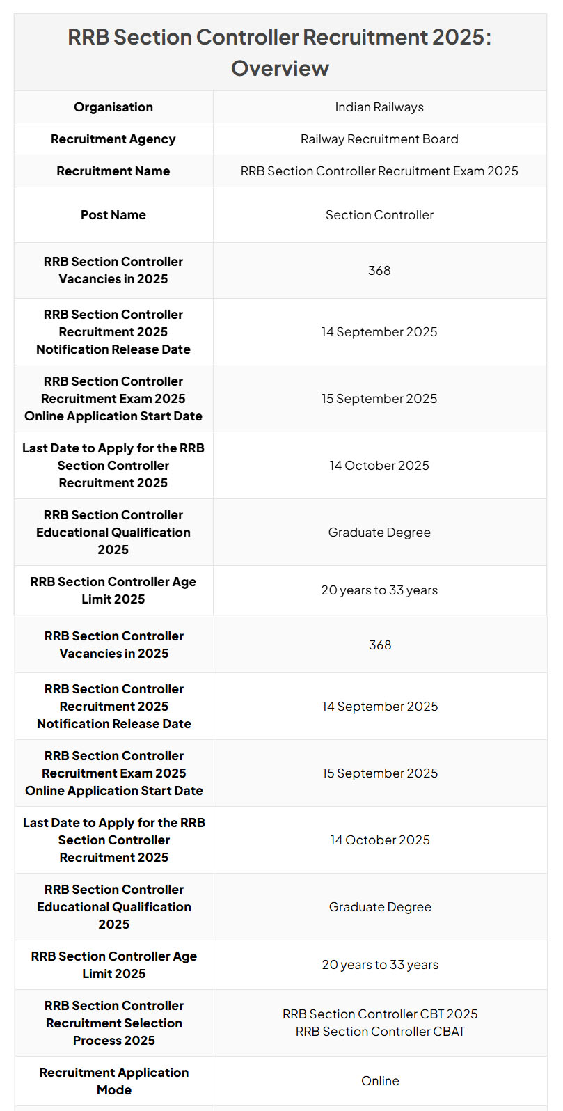 Recruitment of RRB Section Controller 2025