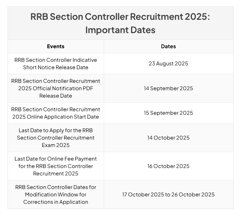 Recruitment of RRB Section Controller 2025 important date