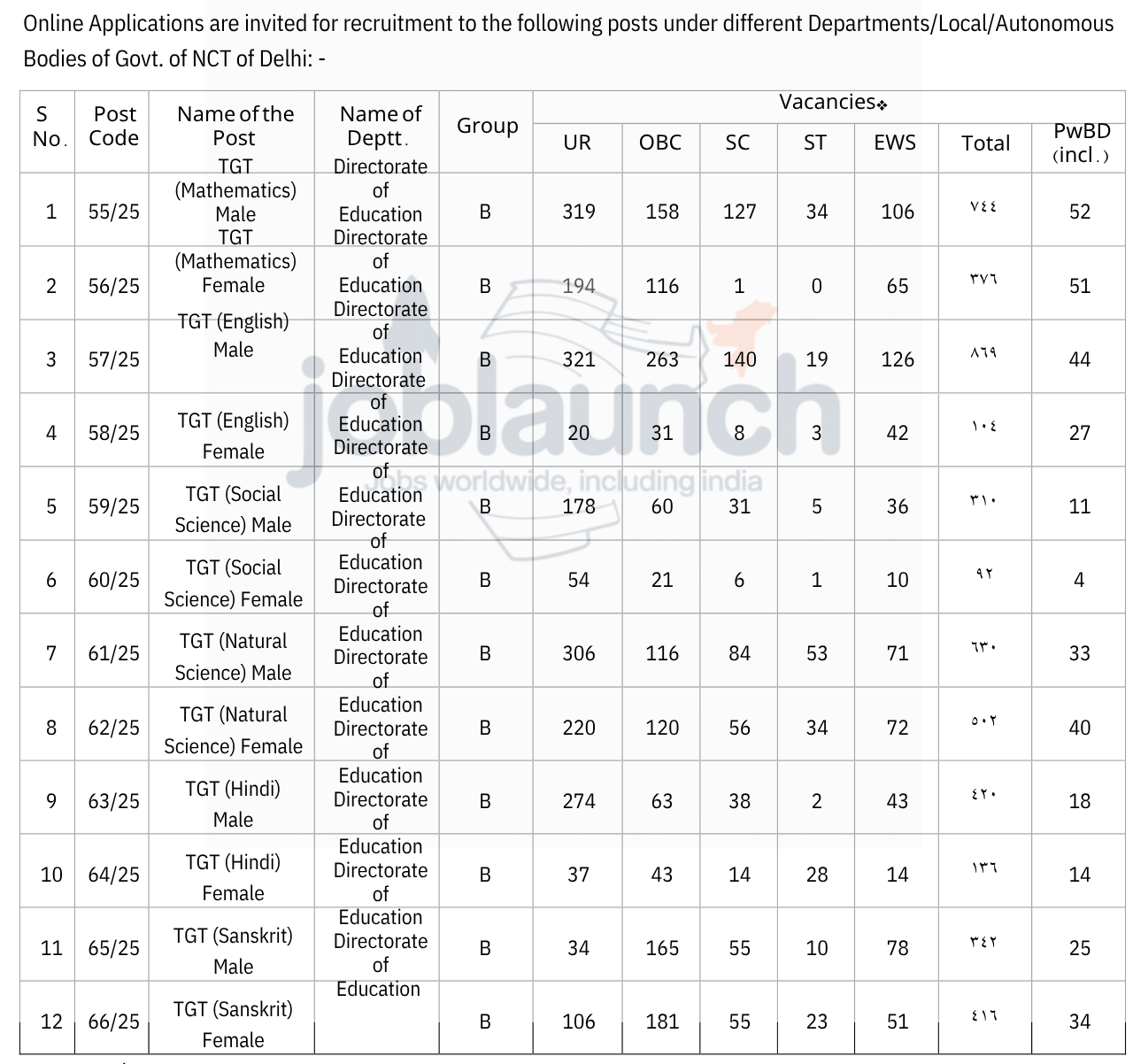 DSSSB TGT Teacher Recruitment 2025