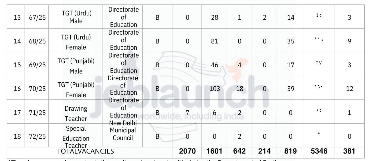 DSSSB TGT Teacher Recruitment 2025