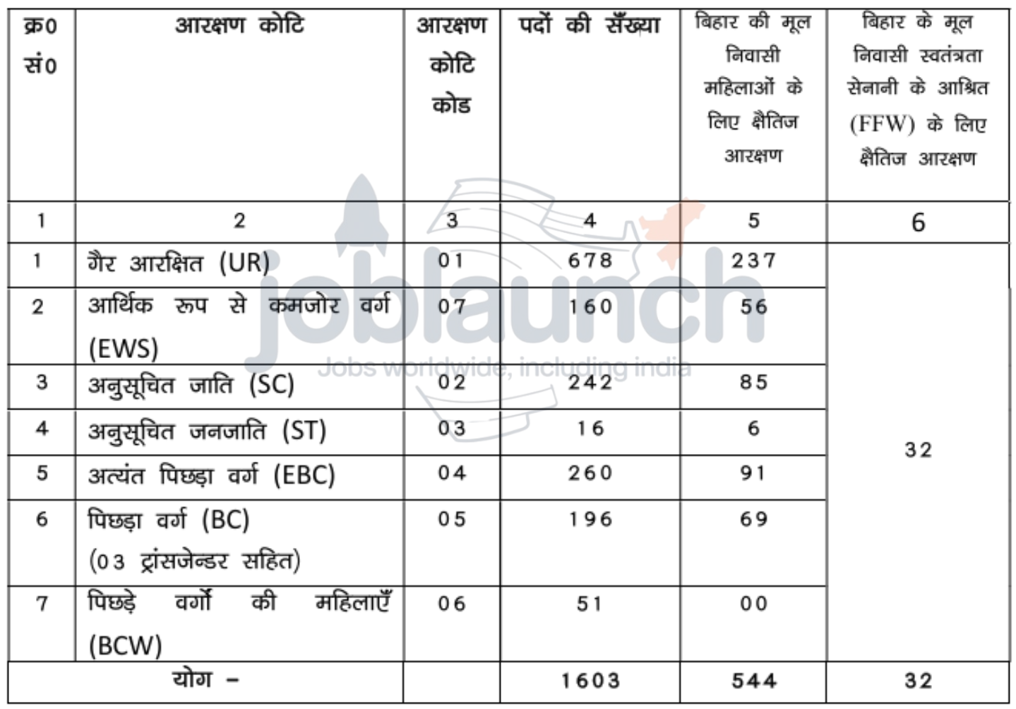 Bihar Police CSBC Recruitment 2025