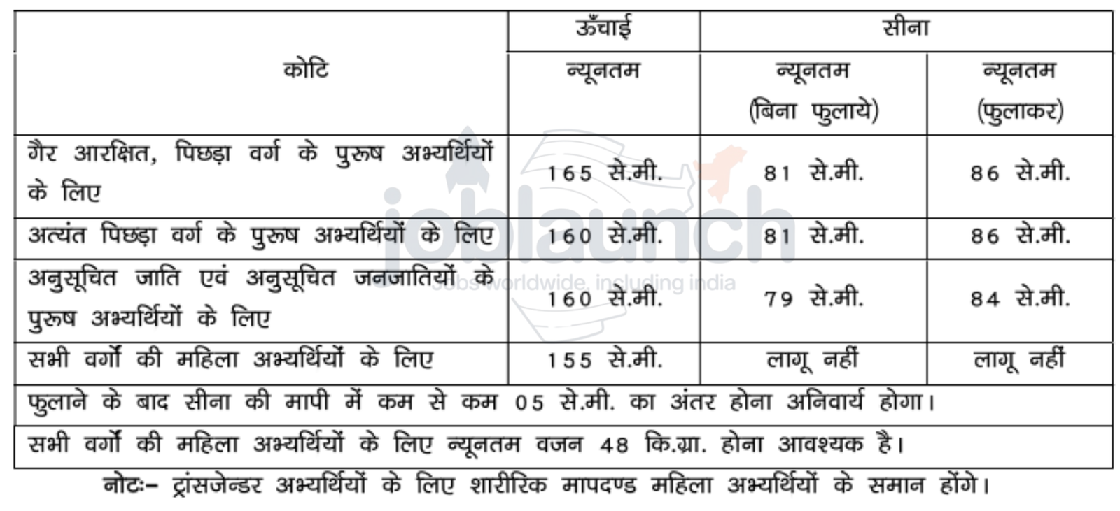 Bihar Police CSBC Recruitment 2025
