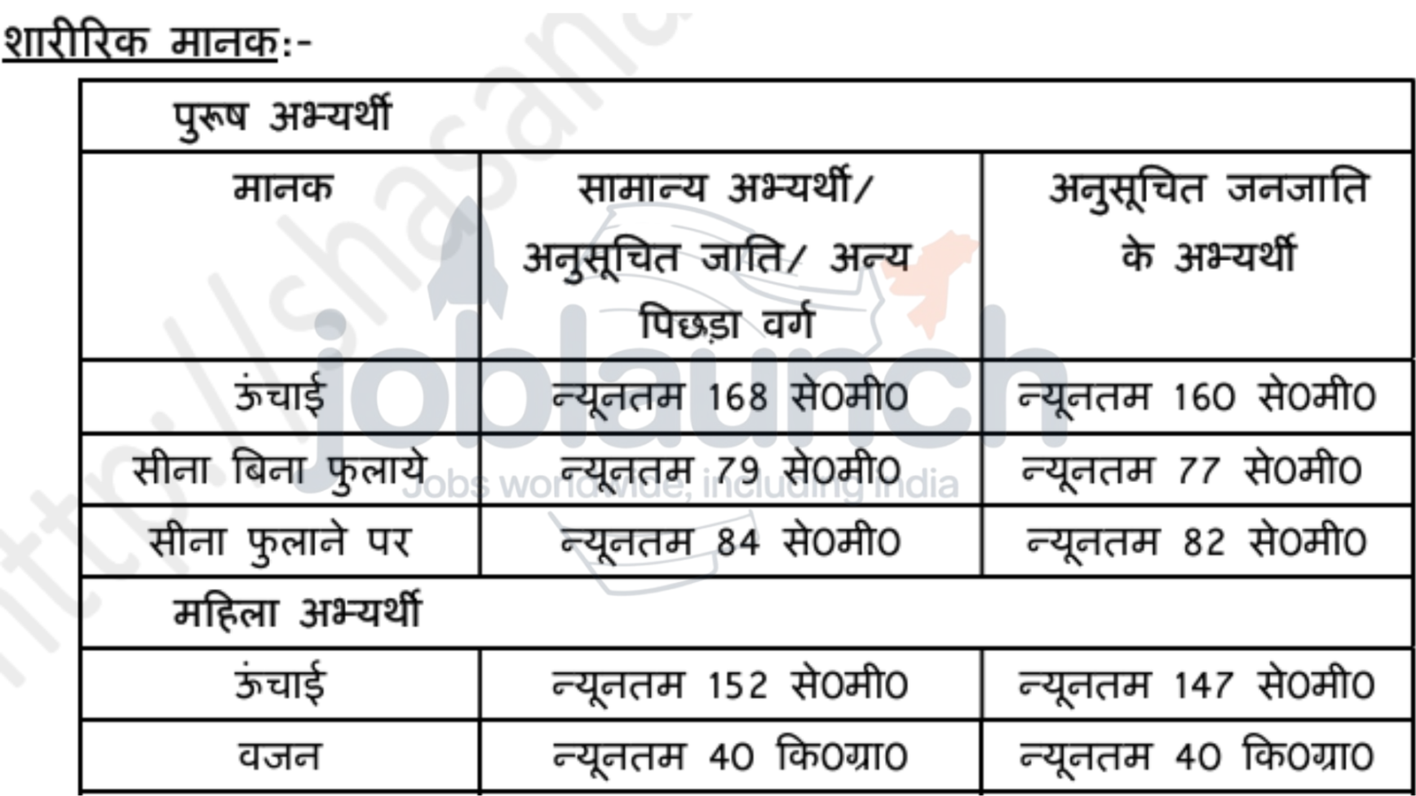 Home Guard UP Police Recruitment 2025